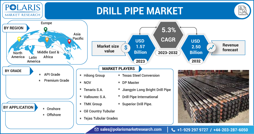  Drill Pipe Market Share, Size, Trends